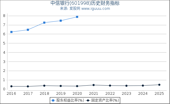 中信银行(601998)股东权益比率、固定资产比率等历史财务指标图