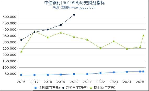 中信银行(601998)股东权益比率、固定资产比率等历史财务指标图