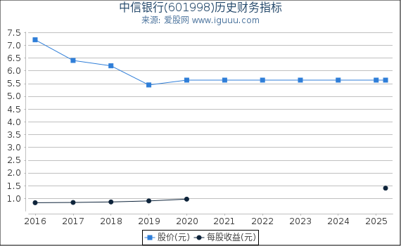 中信银行(601998)股东权益比率、固定资产比率等历史财务指标图