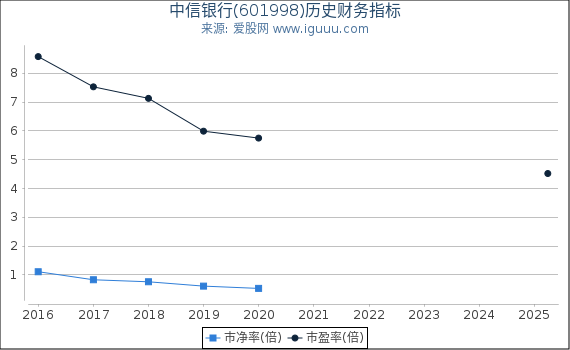 中信银行(601998)股东权益比率、固定资产比率等历史财务指标图