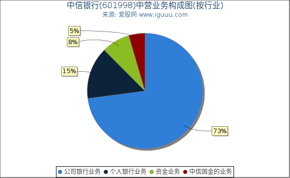 中信银行(601998)主营业务构成图（按行业）