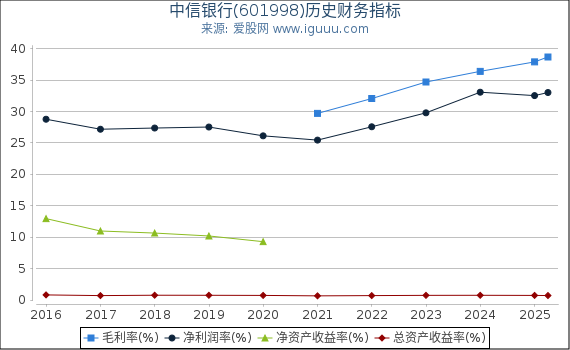 中信银行(601998)股东权益比率、固定资产比率等历史财务指标图
