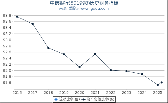 中信银行(601998)股东权益比率、固定资产比率等历史财务指标图
