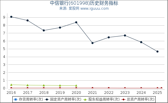 中信银行(601998)股东权益比率、固定资产比率等历史财务指标图
