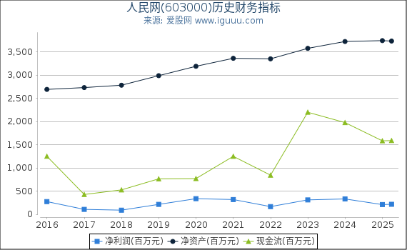 人民网(603000)股东权益比率、固定资产比率等历史财务指标图