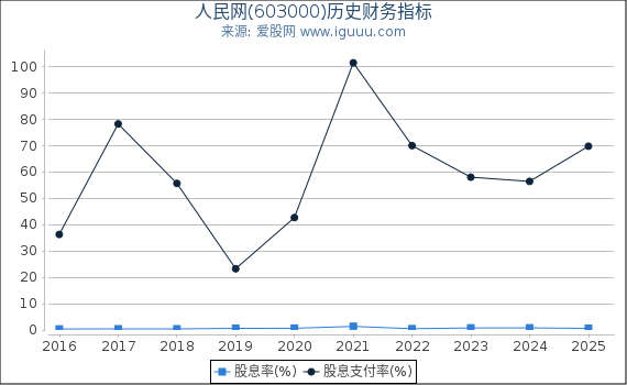 人民网(603000)股东权益比率、固定资产比率等历史财务指标图