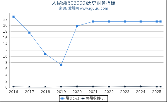 人民网(603000)股东权益比率、固定资产比率等历史财务指标图