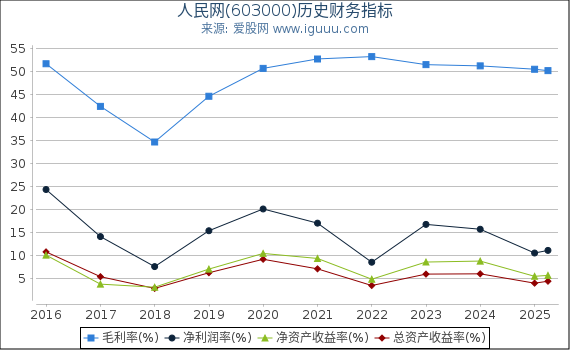 人民网(603000)股东权益比率、固定资产比率等历史财务指标图