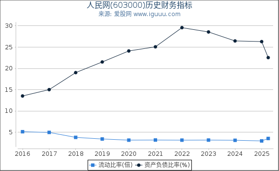人民网(603000)股东权益比率、固定资产比率等历史财务指标图