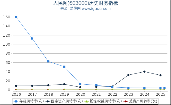 人民网(603000)股东权益比率、固定资产比率等历史财务指标图