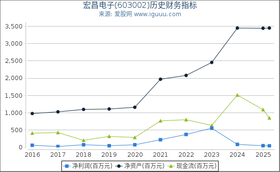 宏昌电子(603002)股东权益比率、固定资产比率等历史财务指标图