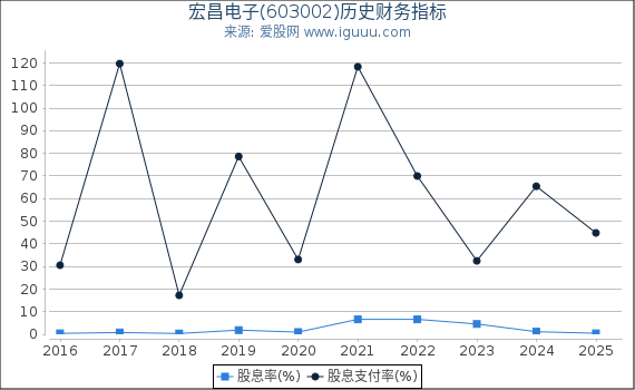 宏昌电子(603002)股东权益比率、固定资产比率等历史财务指标图