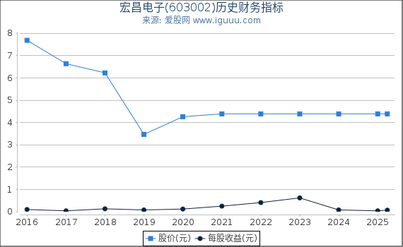 宏昌电子(603002)股东权益比率、固定资产比率等历史财务指标图