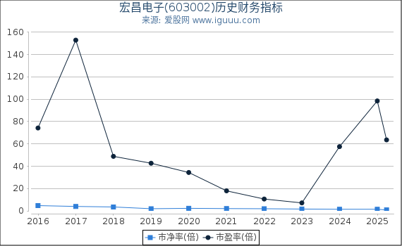 宏昌电子(603002)股东权益比率、固定资产比率等历史财务指标图