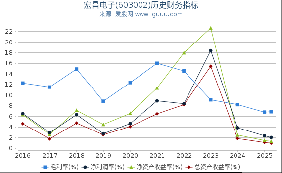 宏昌电子(603002)股东权益比率、固定资产比率等历史财务指标图