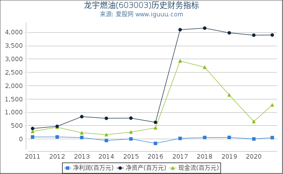 龙宇燃油(603003)股东权益比率、固定资产比率等历史财务指标图