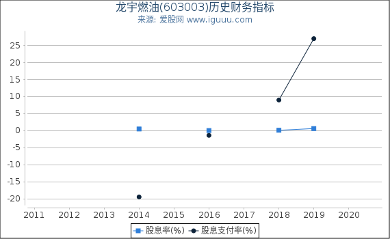 龙宇燃油(603003)股东权益比率、固定资产比率等历史财务指标图