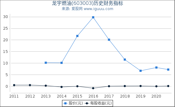龙宇燃油(603003)股东权益比率、固定资产比率等历史财务指标图