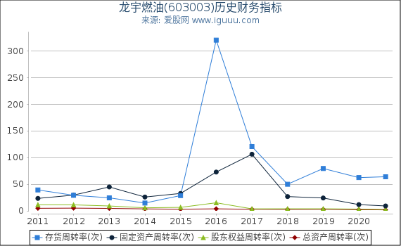 龙宇燃油(603003)股东权益比率、固定资产比率等历史财务指标图
