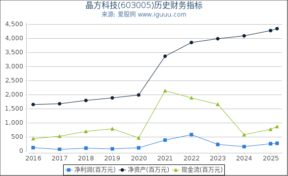 晶方科技(603005)股东权益比率、固定资产比率等历史财务指标图