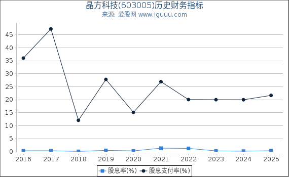 晶方科技(603005)股东权益比率、固定资产比率等历史财务指标图