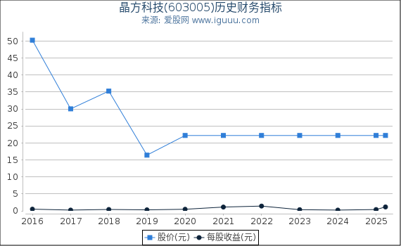 晶方科技(603005)股东权益比率、固定资产比率等历史财务指标图