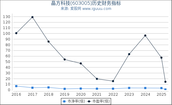 晶方科技(603005)股东权益比率、固定资产比率等历史财务指标图