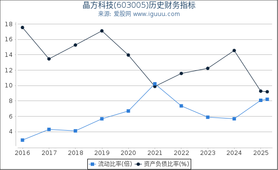 晶方科技(603005)股东权益比率、固定资产比率等历史财务指标图