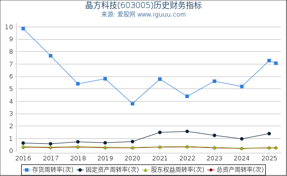 晶方科技(603005)股东权益比率、固定资产比率等历史财务指标图