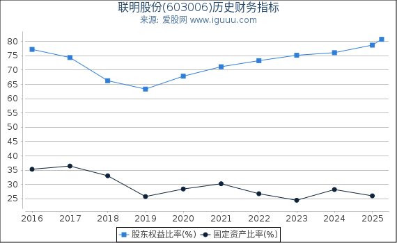 联明股份(603006)股东权益比率、固定资产比率等历史财务指标图