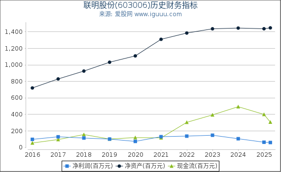 联明股份(603006)股东权益比率、固定资产比率等历史财务指标图