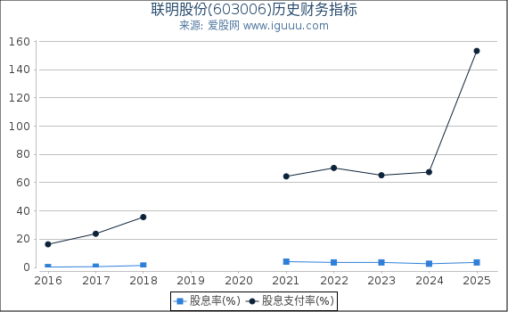 联明股份(603006)股东权益比率、固定资产比率等历史财务指标图