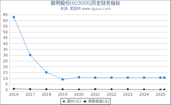 联明股份(603006)股东权益比率、固定资产比率等历史财务指标图