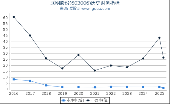 联明股份(603006)股东权益比率、固定资产比率等历史财务指标图