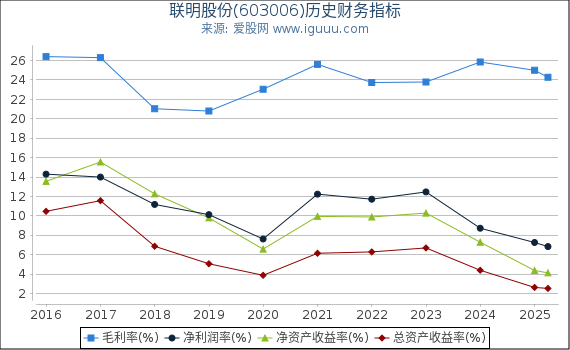 联明股份(603006)股东权益比率、固定资产比率等历史财务指标图