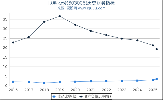 联明股份(603006)股东权益比率、固定资产比率等历史财务指标图