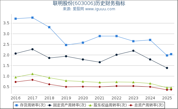 联明股份(603006)股东权益比率、固定资产比率等历史财务指标图