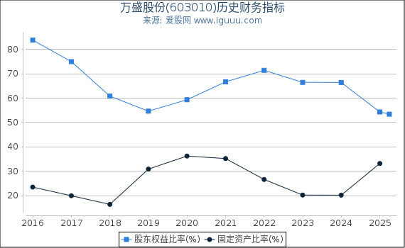 万盛股份(603010)股东权益比率、固定资产比率等历史财务指标图