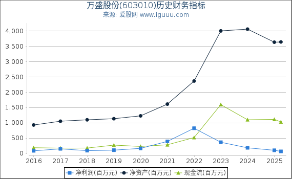 万盛股份(603010)股东权益比率、固定资产比率等历史财务指标图