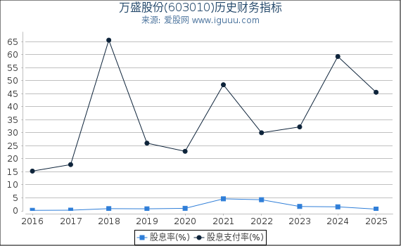 万盛股份(603010)股东权益比率、固定资产比率等历史财务指标图