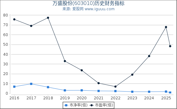 万盛股份(603010)股东权益比率、固定资产比率等历史财务指标图