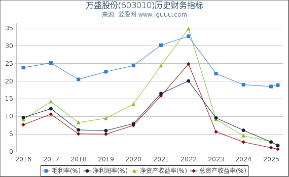 万盛股份(603010)股东权益比率、固定资产比率等历史财务指标图