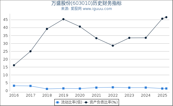 万盛股份(603010)股东权益比率、固定资产比率等历史财务指标图