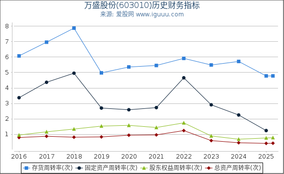 万盛股份(603010)股东权益比率、固定资产比率等历史财务指标图