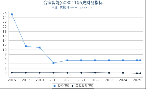 合锻智能(603011)股东权益比率、固定资产比率等历史财务指标图