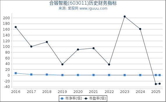 合锻智能(603011)股东权益比率、固定资产比率等历史财务指标图