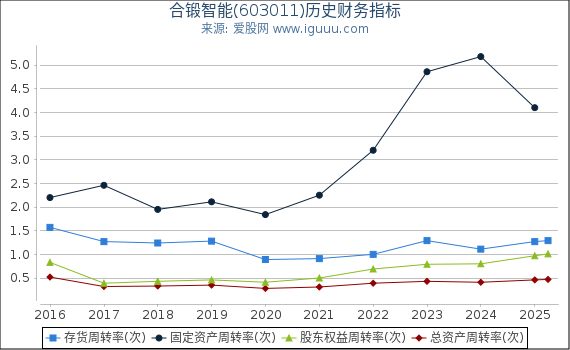 合锻智能(603011)股东权益比率、固定资产比率等历史财务指标图