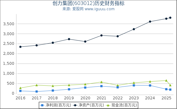 创力集团(603012)股东权益比率、固定资产比率等历史财务指标图