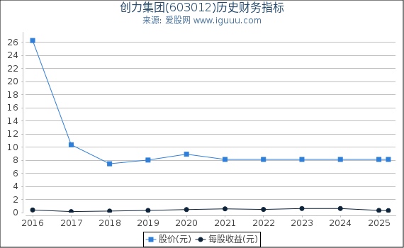 创力集团(603012)股东权益比率、固定资产比率等历史财务指标图