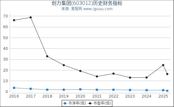 创力集团(603012)股东权益比率、固定资产比率等历史财务指标图